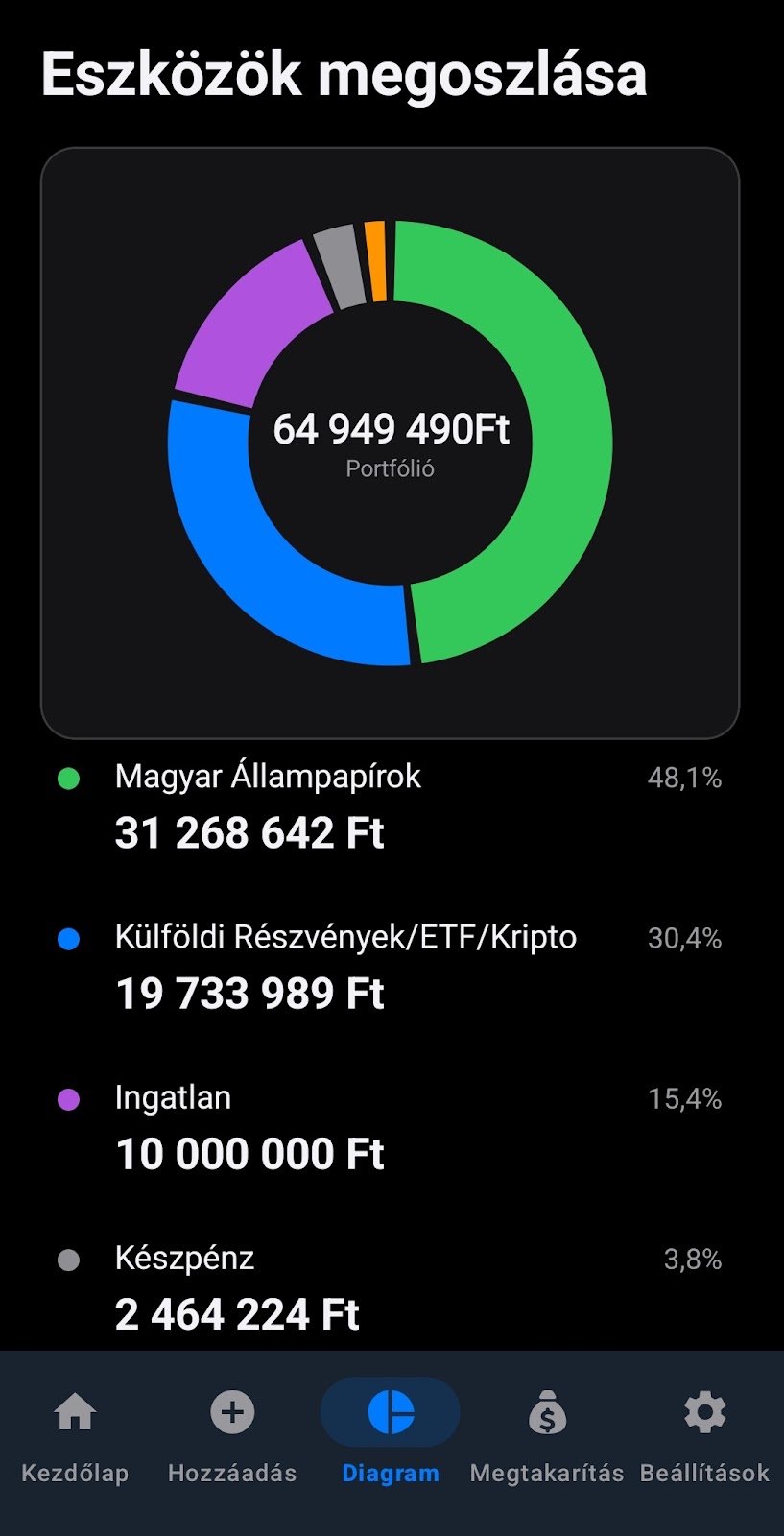 A Portfoliom eszközmegoszlás diagramja